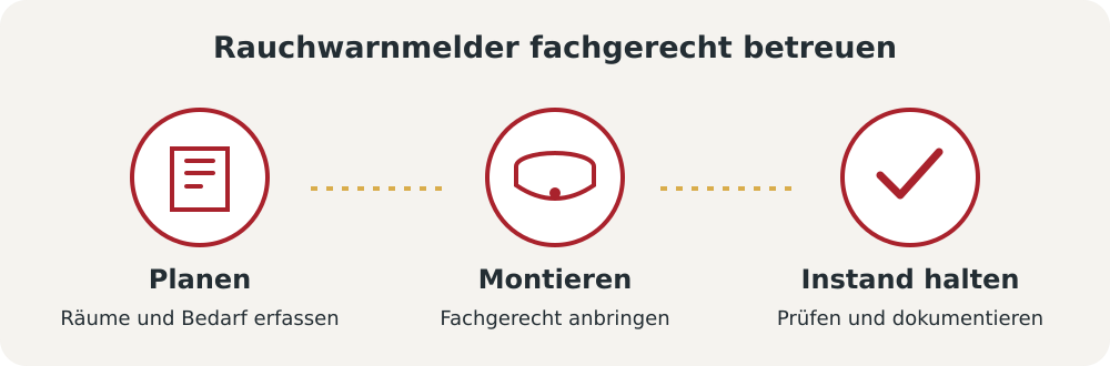 Rauchwarnmelder: Montageorte planen, fachgerecht montieren und Funktion regelmäßig prüfen.